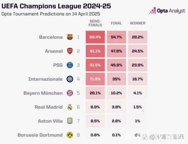 欧冠晋级分析:巴萨国米或进附加赛,阿森纳巴黎 欧冠晋级分析:巴萨国米或进附加赛,阿森纳巴黎