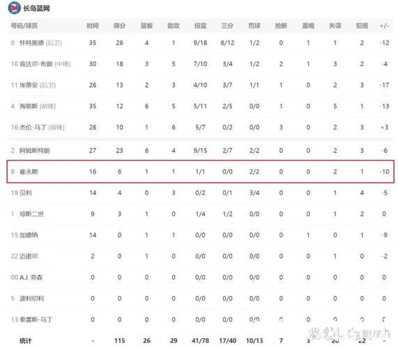 崔永熙发展联盟创得分新纪录，100%命中率拿下6分！