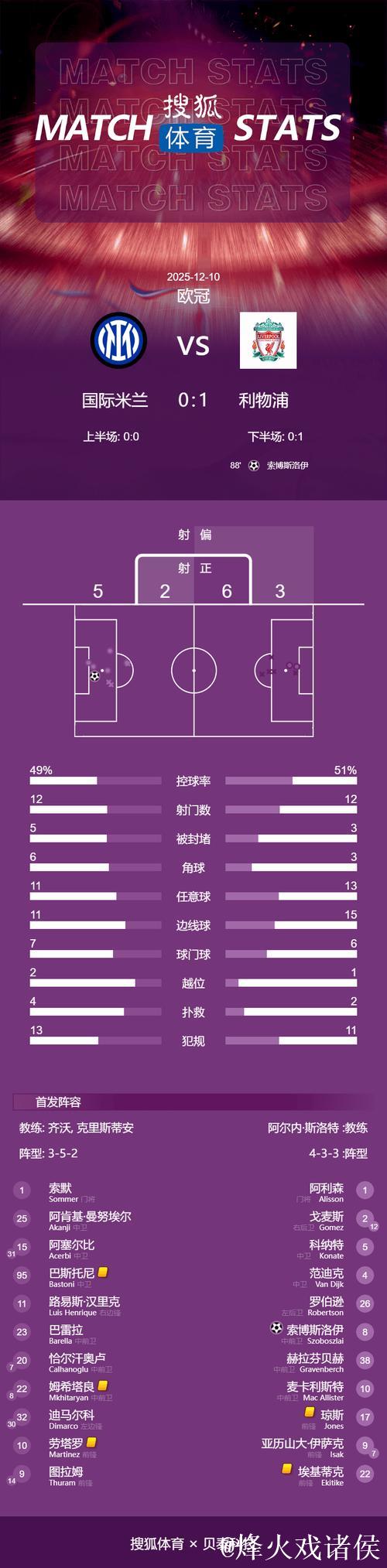 维尔茨造点索博建功 利物浦1-0力克国米致其欧冠连败 维尔茨造点索博建功 利物浦1-0力克国米致其欧冠连败